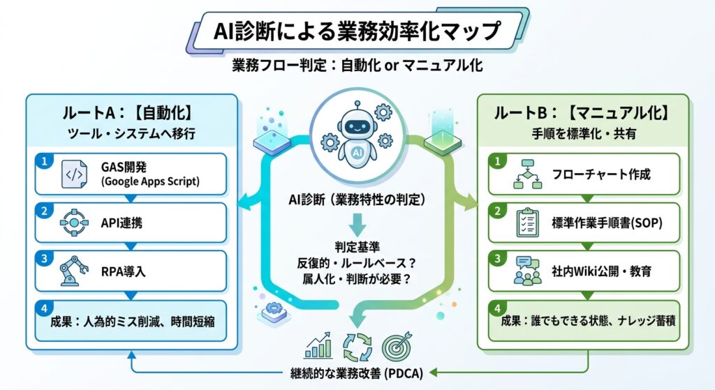 AIの診断結果をもとに、業務が「自動化(GAS)」と「マニュアル作成」の2つのルートへ明確に分岐するマップ