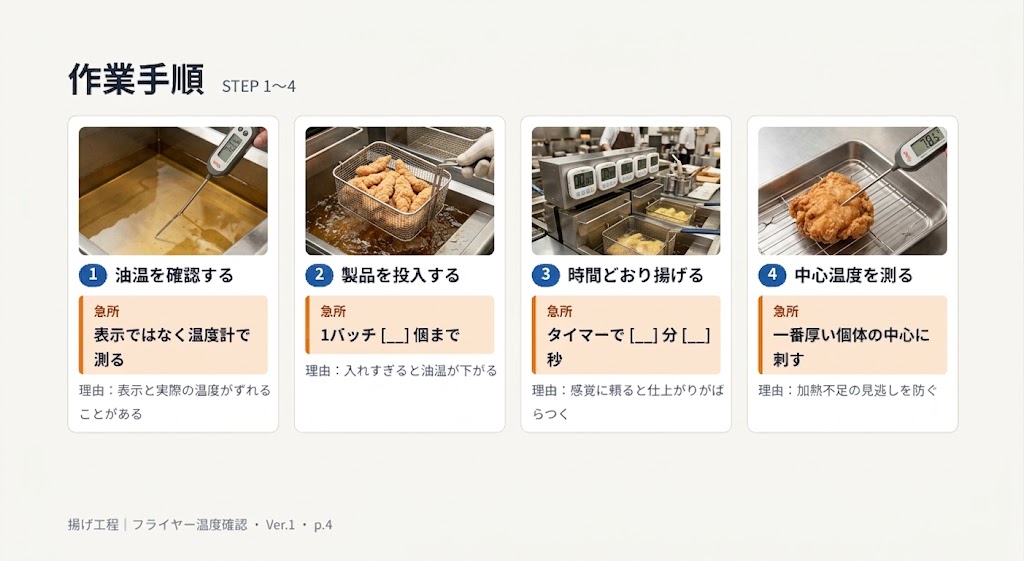 揚げ工程の作業手順(STEP 1〜4)。1. 油温確認(温度計を使用)、2. 製品投入(バッチ数の遵守)、3. タイマーで揚げる、4. 中心温度測定の4ステップが写真と解説で提示されています。
