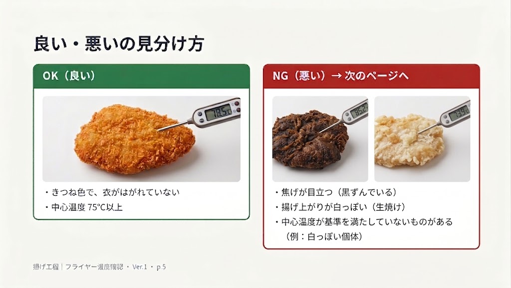 作業マニュアル「揚げ工程|フライヤー温度確認」の良い・悪いの見分け方のページ。OK例はきつね色で衣がはがれておらず、中心温度75℃以上。NG例は焦げて黒ずんだものと、揚げ上がりが白っぽく生焼けのもので、中心温度が基準に届いていない