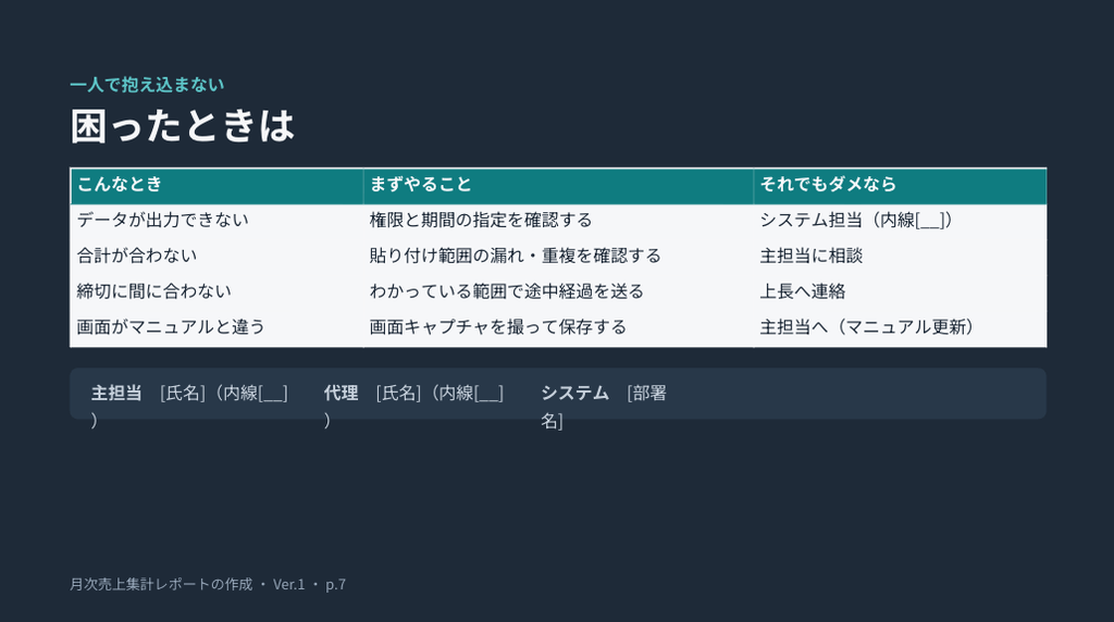 「困ったときは」のトラブルシューティングスライド。「データが出力できない」「合計が合わない」などのトラブル事例ごとの対処法と、担当者連絡先(主担当・代理・システム)が一覧表で記載されています。
